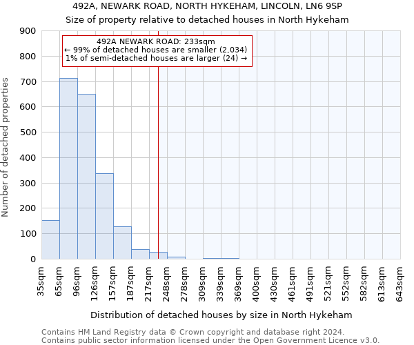 492A, NEWARK ROAD, NORTH HYKEHAM, LINCOLN, LN6 9SP: Size of property relative to detached houses in North Hykeham