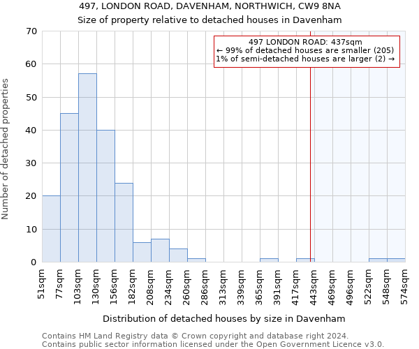 497, LONDON ROAD, DAVENHAM, NORTHWICH, CW9 8NA: Size of property relative to detached houses in Davenham