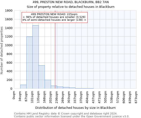 499, PRESTON NEW ROAD, BLACKBURN, BB2 7AN: Size of property relative to detached houses in Blackburn