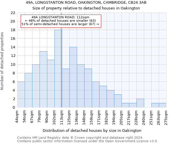 49A, LONGSTANTON ROAD, OAKINGTON, CAMBRIDGE, CB24 3AB: Size of property relative to detached houses in Oakington