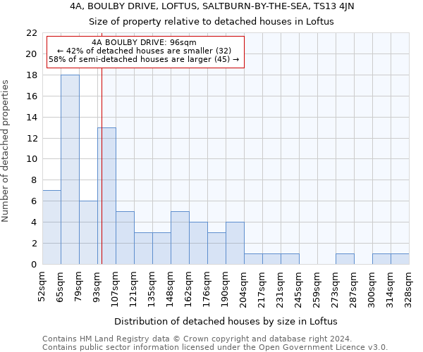 4A, BOULBY DRIVE, LOFTUS, SALTBURN-BY-THE-SEA, TS13 4JN: Size of property relative to detached houses in Loftus