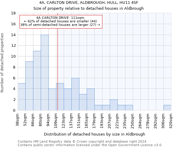 4A, CARLTON DRIVE, ALDBROUGH, HULL, HU11 4SF: Size of property relative to detached houses in Aldbrough