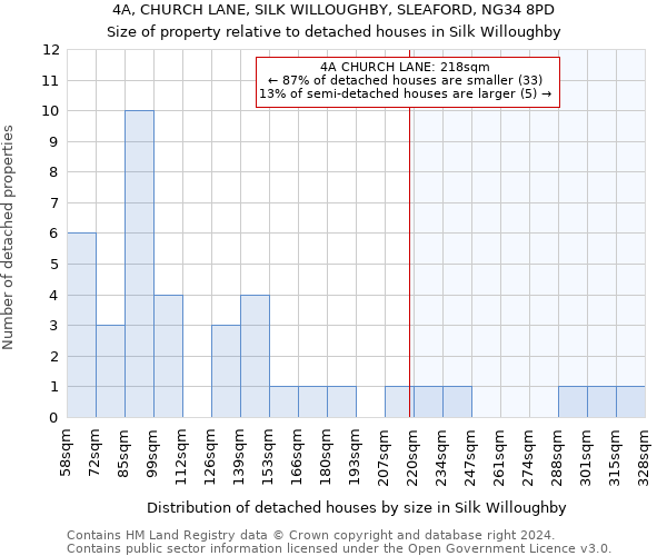 4A, CHURCH LANE, SILK WILLOUGHBY, SLEAFORD, NG34 8PD: Size of property relative to detached houses in Silk Willoughby