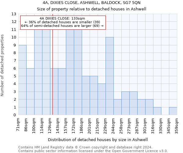 4A, DIXIES CLOSE, ASHWELL, BALDOCK, SG7 5QN: Size of property relative to detached houses in Ashwell