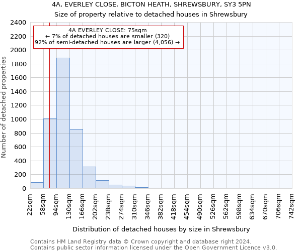 4A, EVERLEY CLOSE, BICTON HEATH, SHREWSBURY, SY3 5PN: Size of property relative to detached houses in Shrewsbury