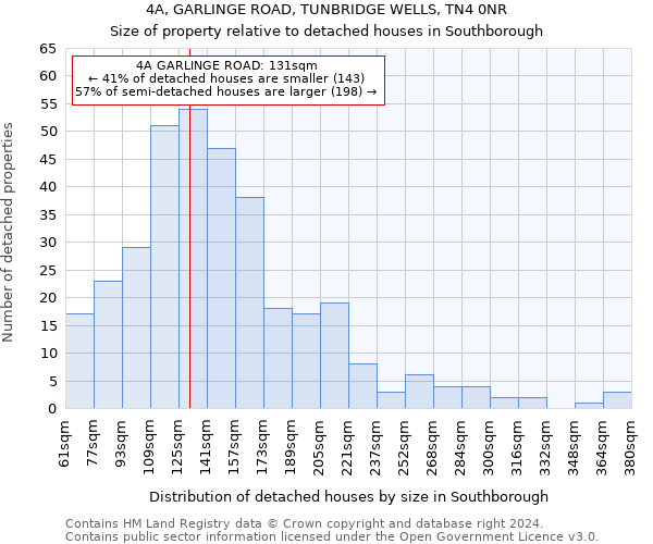 4A, GARLINGE ROAD, TUNBRIDGE WELLS, TN4 0NR: Size of property relative to detached houses in Southborough