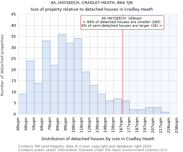 4A, HAYSEECH, CRADLEY HEATH, B64 7JN: Size of property relative to detached houses in Cradley Heath