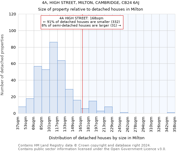 4A, HIGH STREET, MILTON, CAMBRIDGE, CB24 6AJ: Size of property relative to detached houses in Milton