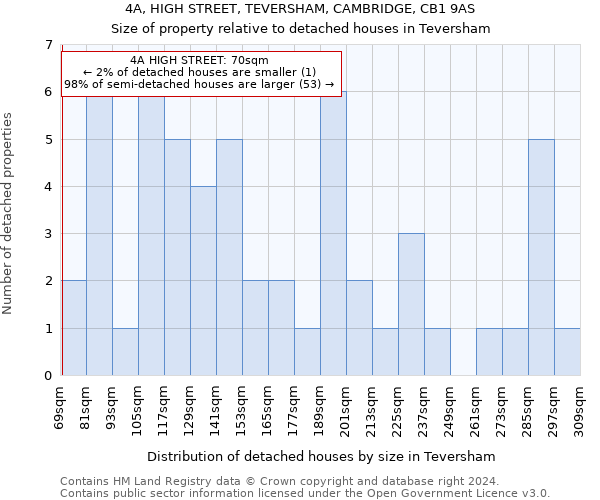 4A, HIGH STREET, TEVERSHAM, CAMBRIDGE, CB1 9AS: Size of property relative to detached houses in Teversham