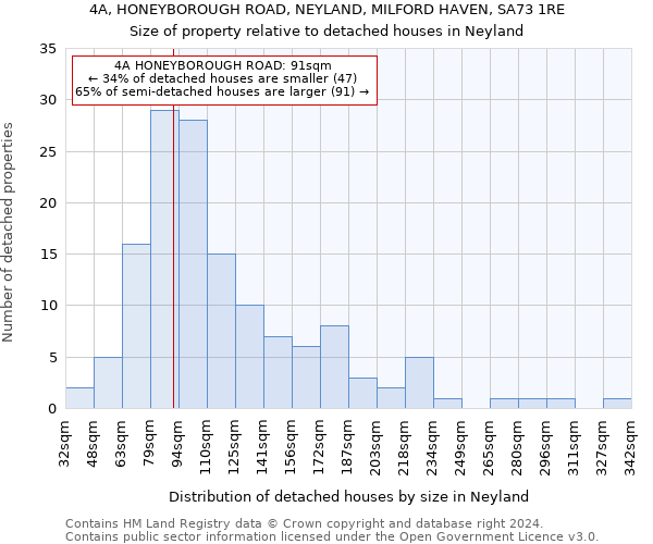 4A, HONEYBOROUGH ROAD, NEYLAND, MILFORD HAVEN, SA73 1RE: Size of property relative to detached houses in Neyland