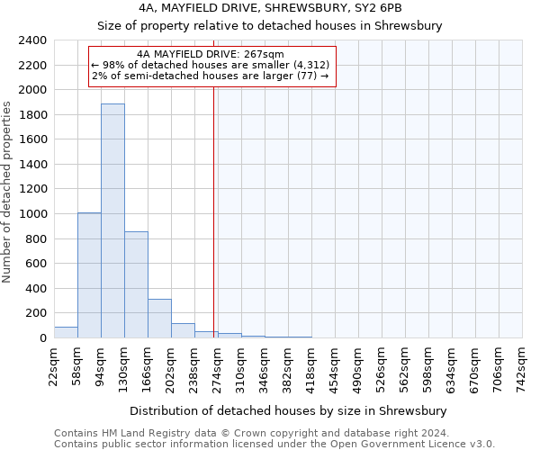 4A, MAYFIELD DRIVE, SHREWSBURY, SY2 6PB: Size of property relative to detached houses in Shrewsbury