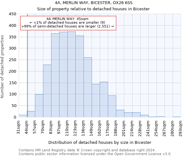 4A, MERLIN WAY, BICESTER, OX26 6SS: Size of property relative to detached houses in Bicester