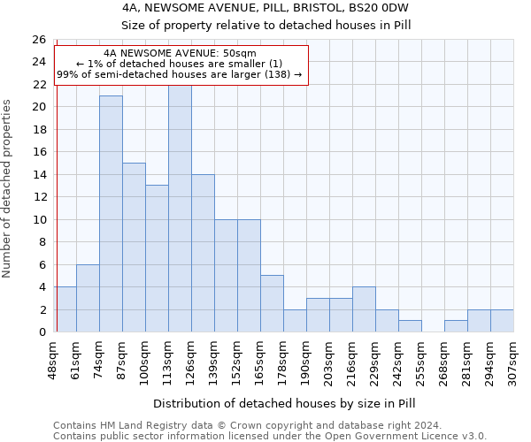 4A, NEWSOME AVENUE, PILL, BRISTOL, BS20 0DW: Size of property relative to detached houses in Pill