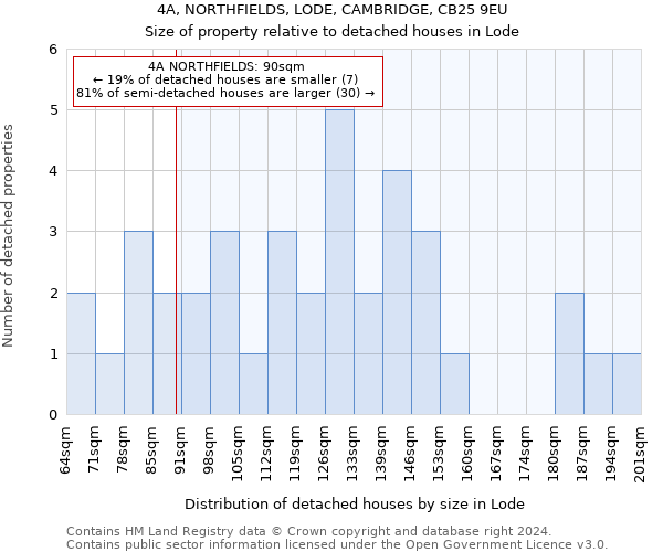 4A, NORTHFIELDS, LODE, CAMBRIDGE, CB25 9EU: Size of property relative to detached houses in Lode