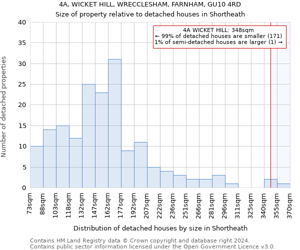 4A, WICKET HILL, WRECCLESHAM, FARNHAM, GU10 4RD: Size of property relative to detached houses in Shortheath