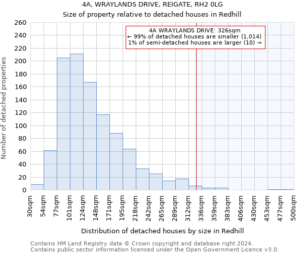 4A, WRAYLANDS DRIVE, REIGATE, RH2 0LG: Size of property relative to detached houses in Redhill