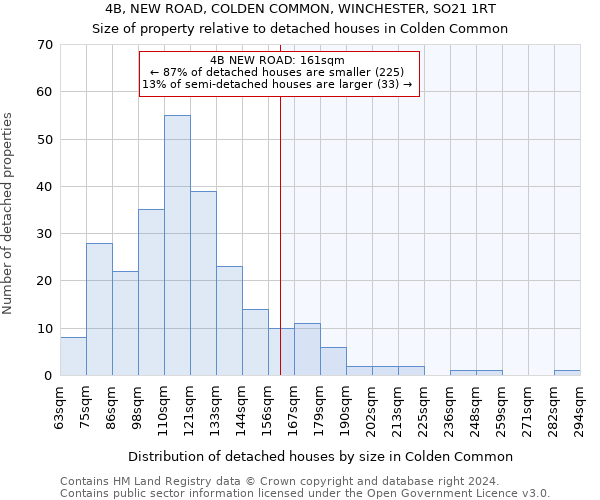 4B, NEW ROAD, COLDEN COMMON, WINCHESTER, SO21 1RT: Size of property relative to detached houses in Colden Common