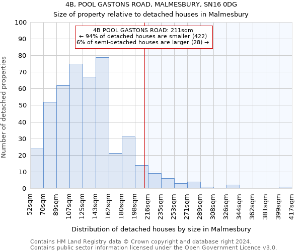 4B, POOL GASTONS ROAD, MALMESBURY, SN16 0DG: Size of property relative to detached houses in Malmesbury