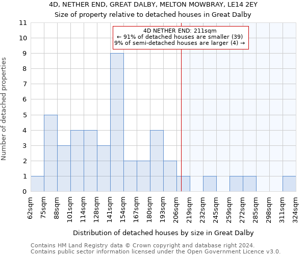 4D, NETHER END, GREAT DALBY, MELTON MOWBRAY, LE14 2EY: Size of property relative to detached houses in Great Dalby