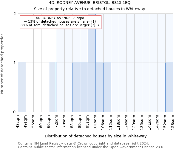 4D, RODNEY AVENUE, BRISTOL, BS15 1EQ: Size of property relative to detached houses in Whiteway