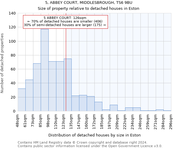 5, ABBEY COURT, MIDDLESBROUGH, TS6 9BU: Size of property relative to detached houses in Eston