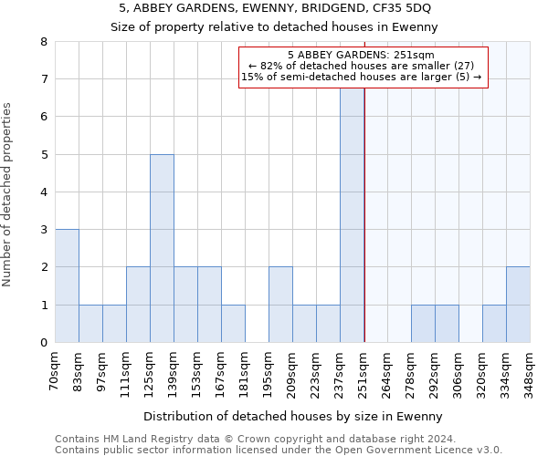 5, ABBEY GARDENS, EWENNY, BRIDGEND, CF35 5DQ: Size of property relative to detached houses in Ewenny