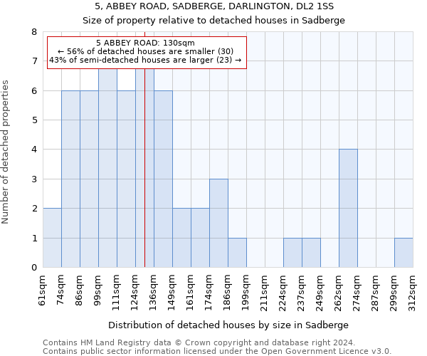 5, ABBEY ROAD, SADBERGE, DARLINGTON, DL2 1SS: Size of property relative to detached houses in Sadberge