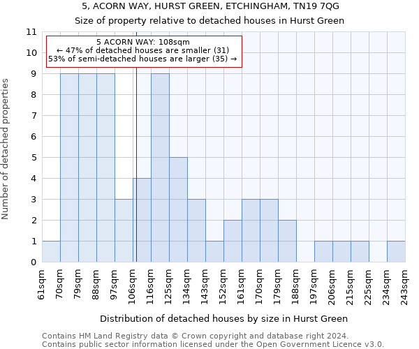 5, ACORN WAY, HURST GREEN, ETCHINGHAM, TN19 7QG: Size of property relative to detached houses in Hurst Green