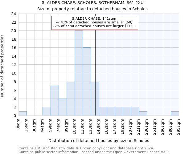 5, ALDER CHASE, SCHOLES, ROTHERHAM, S61 2XU: Size of property relative to detached houses in Scholes