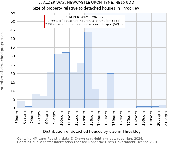 5, ALDER WAY, NEWCASTLE UPON TYNE, NE15 9DD: Size of property relative to detached houses in Throckley