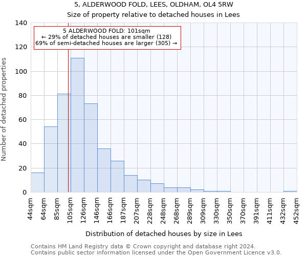 5, ALDERWOOD FOLD, LEES, OLDHAM, OL4 5RW: Size of property relative to detached houses in Lees