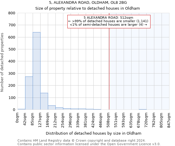 5, ALEXANDRA ROAD, OLDHAM, OL8 2BG: Size of property relative to detached houses in Oldham