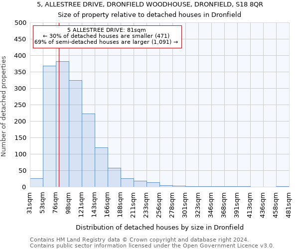 5, ALLESTREE DRIVE, DRONFIELD WOODHOUSE, DRONFIELD, S18 8QR: Size of property relative to detached houses in Dronfield