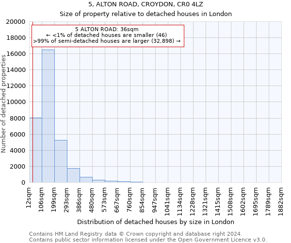 5, ALTON ROAD, CROYDON, CR0 4LZ: Size of property relative to detached houses in London