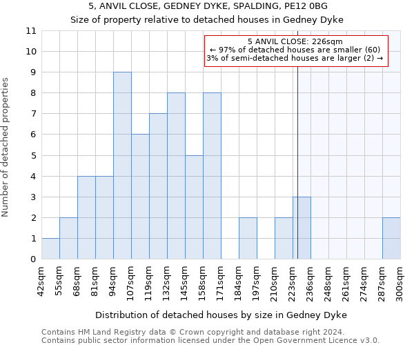 5, ANVIL CLOSE, GEDNEY DYKE, SPALDING, PE12 0BG: Size of property relative to detached houses in Gedney Dyke