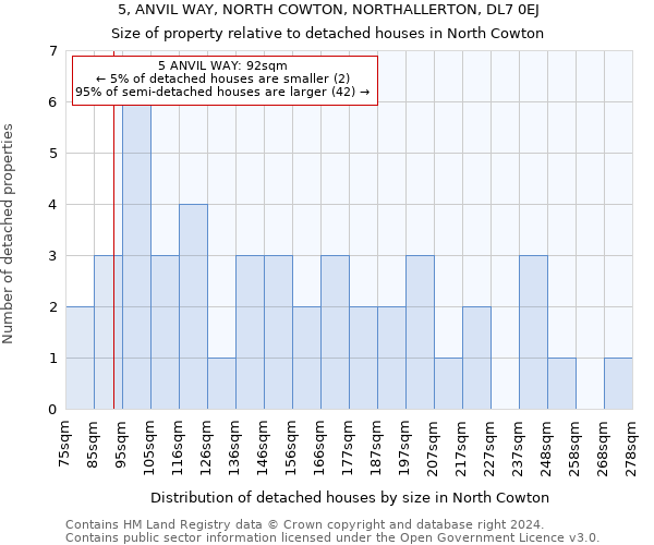 5, ANVIL WAY, NORTH COWTON, NORTHALLERTON, DL7 0EJ: Size of property relative to detached houses in North Cowton