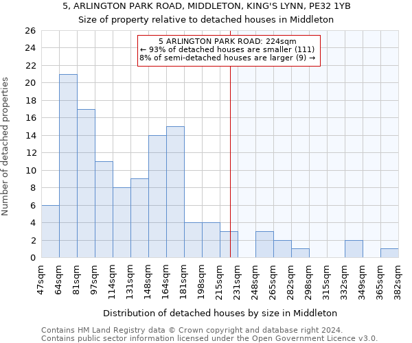 5, ARLINGTON PARK ROAD, MIDDLETON, KING'S LYNN, PE32 1YB: Size of property relative to detached houses in Middleton