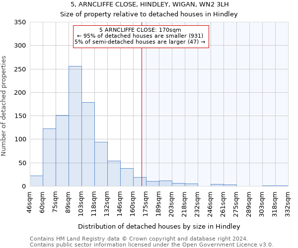 5, ARNCLIFFE CLOSE, HINDLEY, WIGAN, WN2 3LH: Size of property relative to detached houses in Hindley