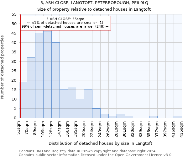 5, ASH CLOSE, LANGTOFT, PETERBOROUGH, PE6 9LQ: Size of property relative to detached houses in Langtoft