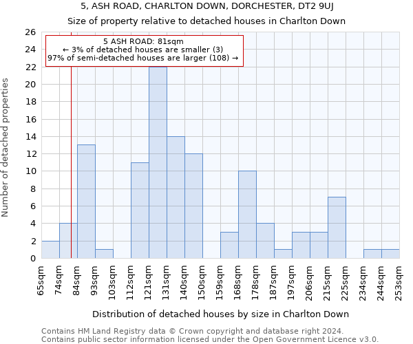 5, ASH ROAD, CHARLTON DOWN, DORCHESTER, DT2 9UJ: Size of property relative to detached houses in Charlton Down