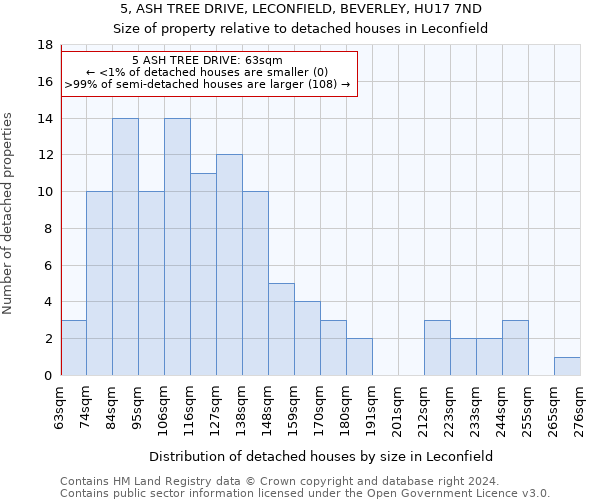 5, ASH TREE DRIVE, LECONFIELD, BEVERLEY, HU17 7ND: Size of property relative to detached houses in Leconfield