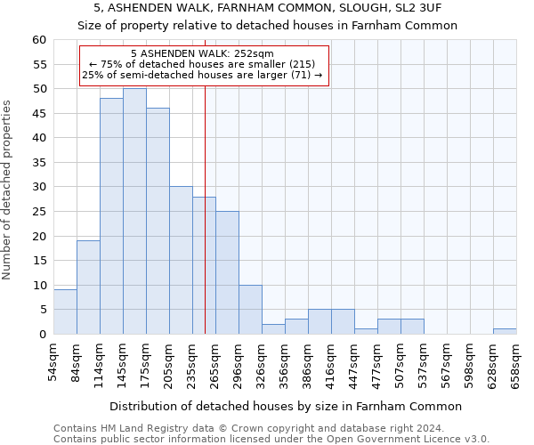 5, ASHENDEN WALK, FARNHAM COMMON, SLOUGH, SL2 3UF: Size of property relative to detached houses in Farnham Common