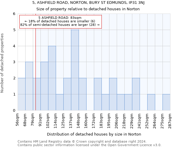 5, ASHFIELD ROAD, NORTON, BURY ST EDMUNDS, IP31 3NJ: Size of property relative to detached houses in Norton