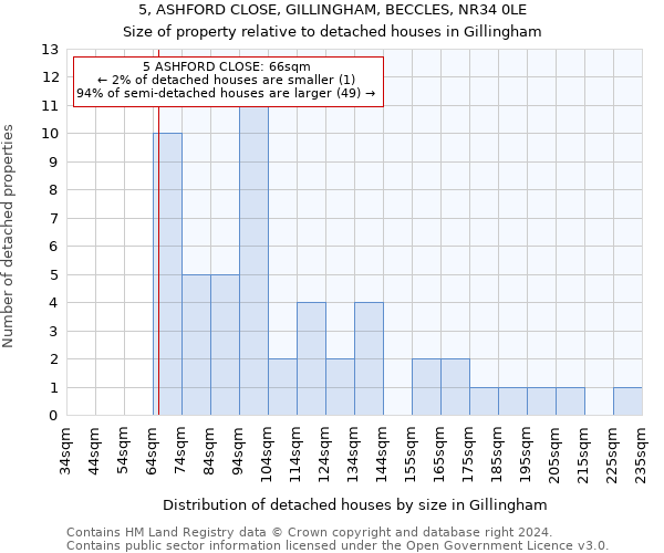 5, ASHFORD CLOSE, GILLINGHAM, BECCLES, NR34 0LE: Size of property relative to detached houses in Gillingham