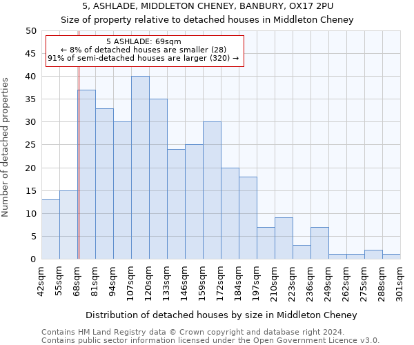 5, ASHLADE, MIDDLETON CHENEY, BANBURY, OX17 2PU: Size of property relative to detached houses in Middleton Cheney