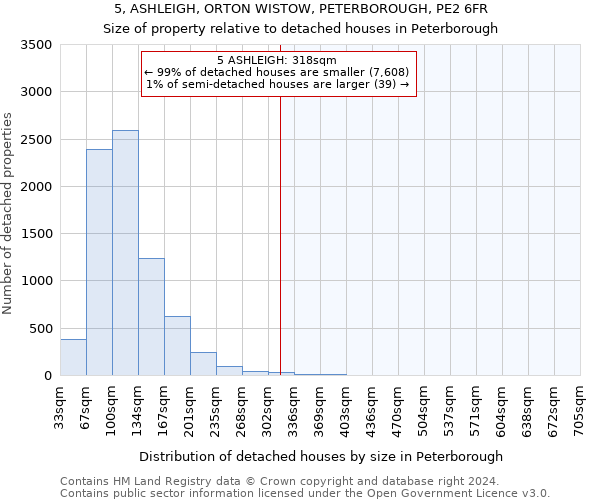 5, ASHLEIGH, ORTON WISTOW, PETERBOROUGH, PE2 6FR: Size of property relative to detached houses in Peterborough