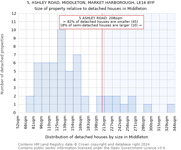 5, ASHLEY ROAD, MIDDLETON, MARKET HARBOROUGH, LE16 8YP: Size of property relative to detached houses in Middleton