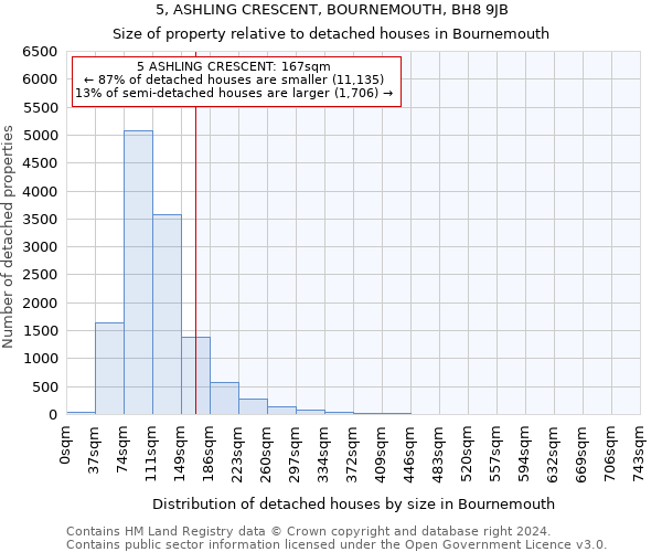 5, ASHLING CRESCENT, BOURNEMOUTH, BH8 9JB: Size of property relative to detached houses in Bournemouth