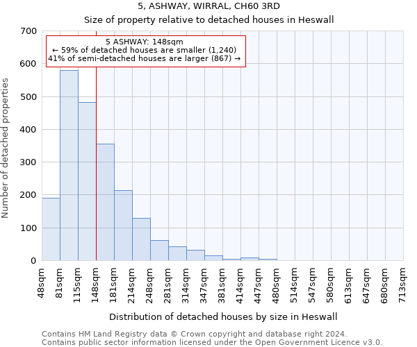 5, ASHWAY, WIRRAL, CH60 3RD: Size of property relative to detached houses in Heswall