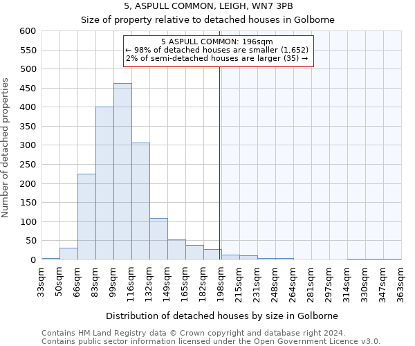 5, ASPULL COMMON, LEIGH, WN7 3PB: Size of property relative to detached houses in Golborne